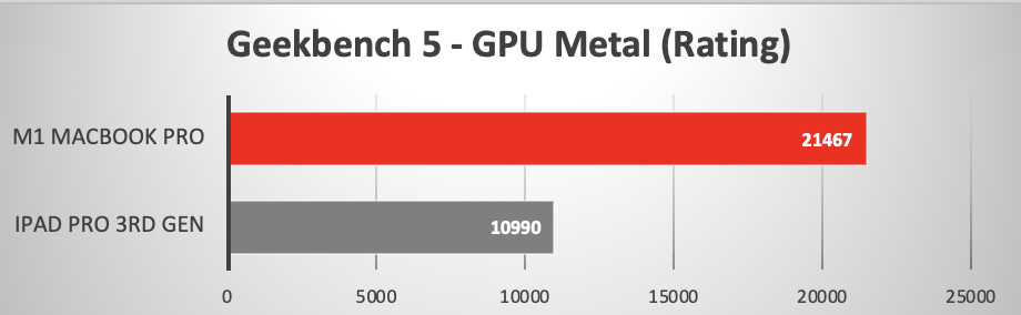 2020 iPad Pro running Geekbench 5 Metal GPU Test